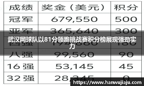 武汉网球队以81分领跑挑战赛积分榜展现强劲实力
