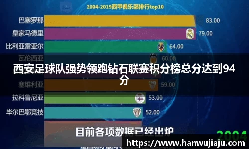 西安足球队强势领跑钻石联赛积分榜总分达到94分